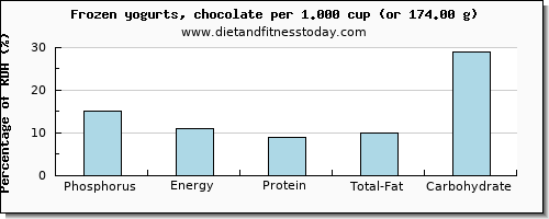 phosphorus and nutritional content in frozen yogurt